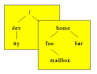 UNIX FS Tree