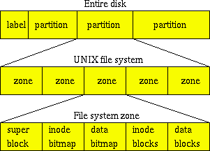 UNIX FS layout