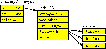  Simplified structure of the UNIX file system.