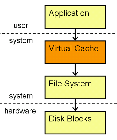 FS cache evolution