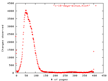 Persistence Of Memory Analysis. Every hour memory measurements