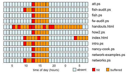 WWW server caching data